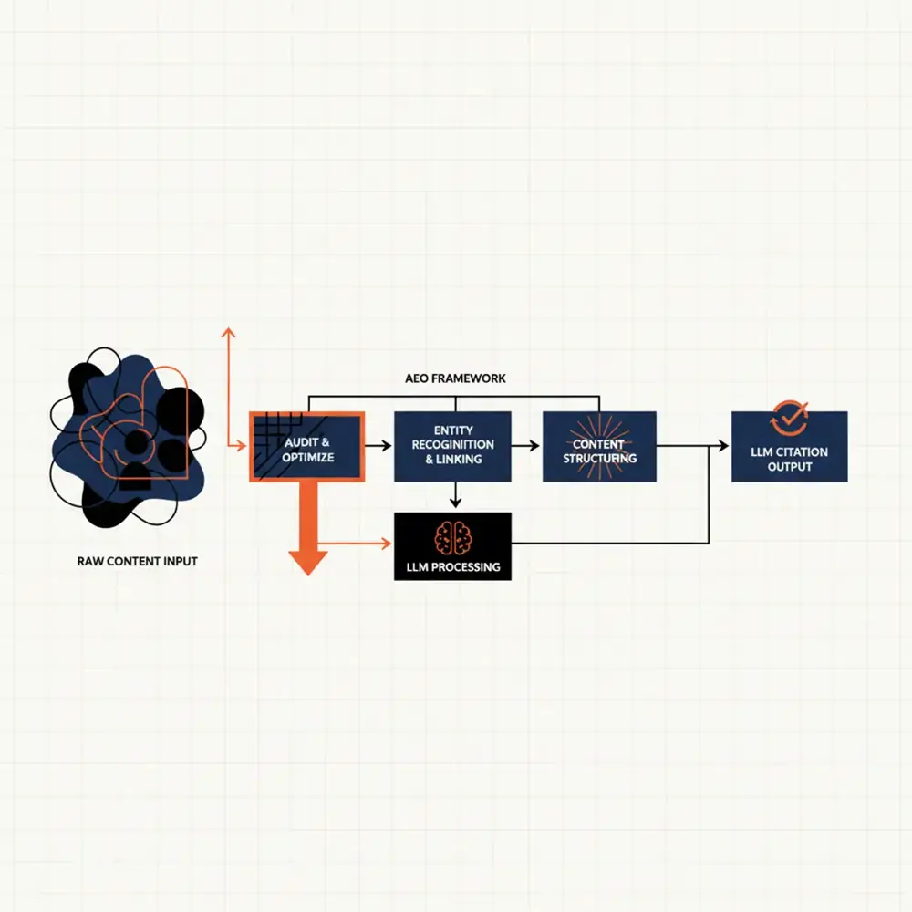 A flowchart showing the journey from raw content to LLM citation through an AEO framework.