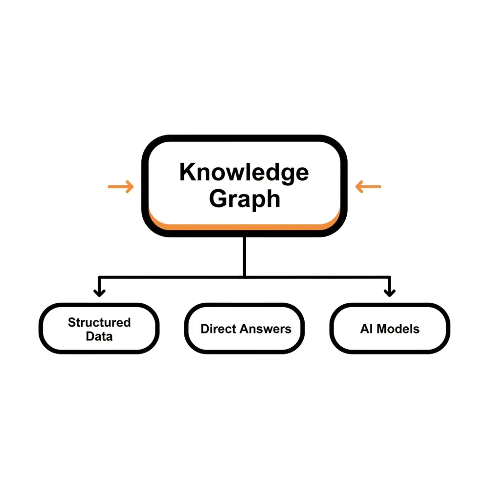 A diagram showing the flow of an AEO content strategy from data sources to AI engines.