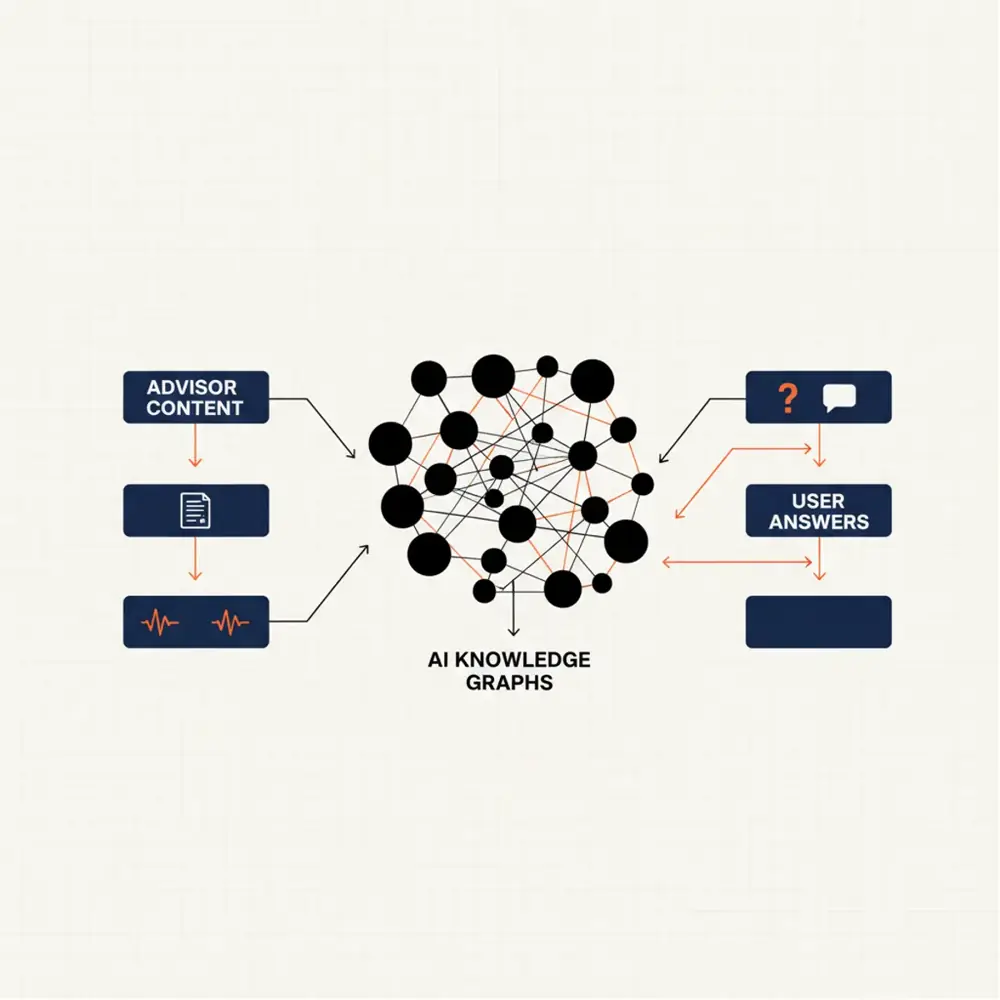 The AEO pipeline: Content, Schema, and Citations feeding the Retrieval-Augmented Generation (RAG) process.