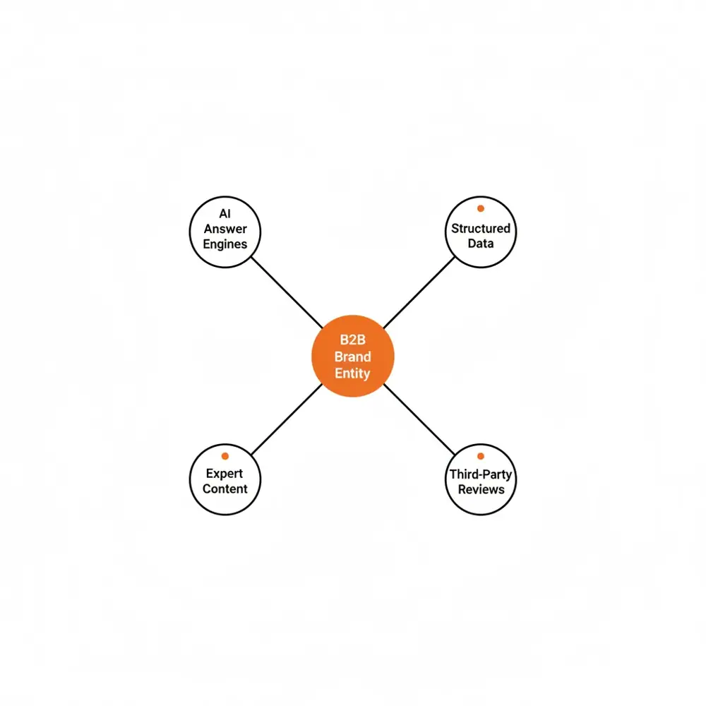 B2B AEO Entity Relationship Diagram