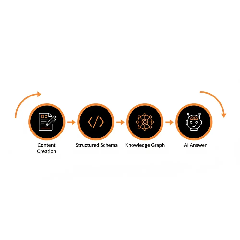 A flow diagram illustrating the SaaS AEO process from raw data to AI response.
