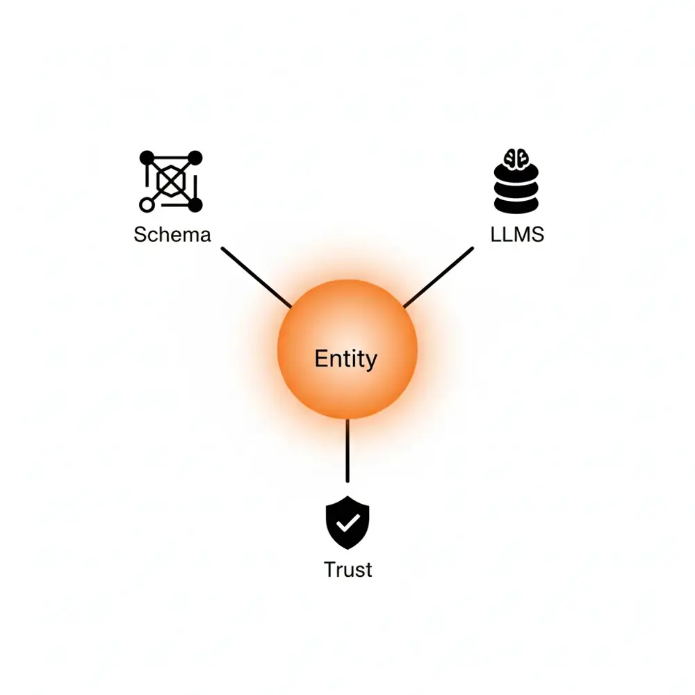 A visual representation of the AEO Playbook showing the interconnected relationship between structured data, entity mapping, and AI response engines.