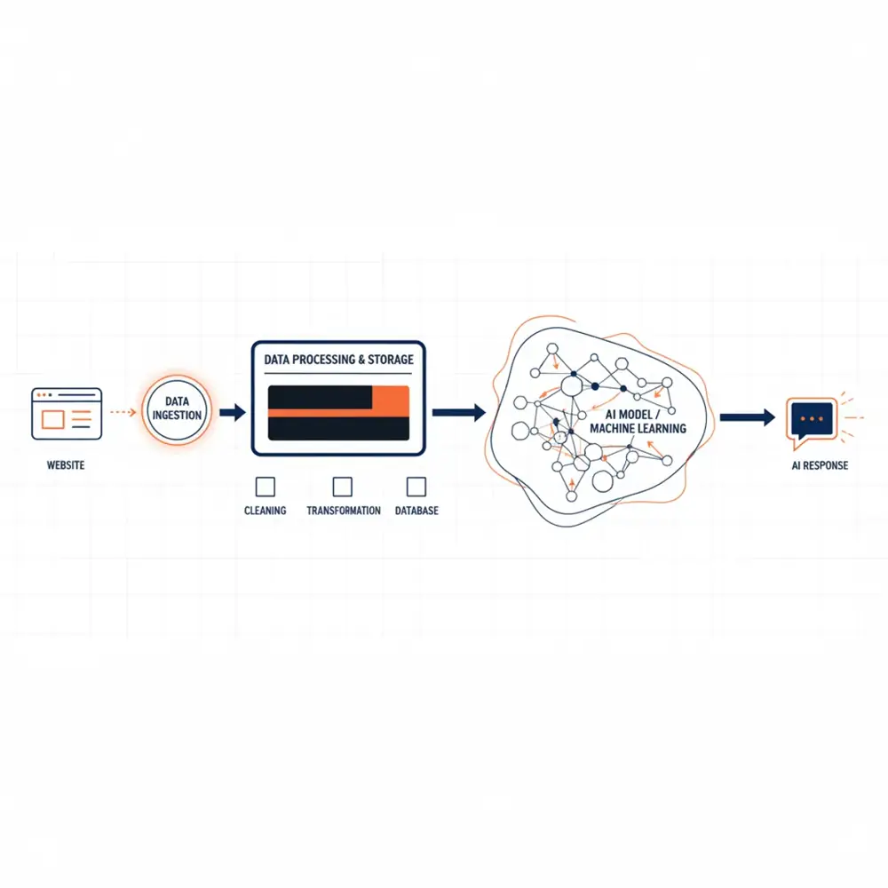 The journey of structured hospitality data through the Answer Engine ecosystem.