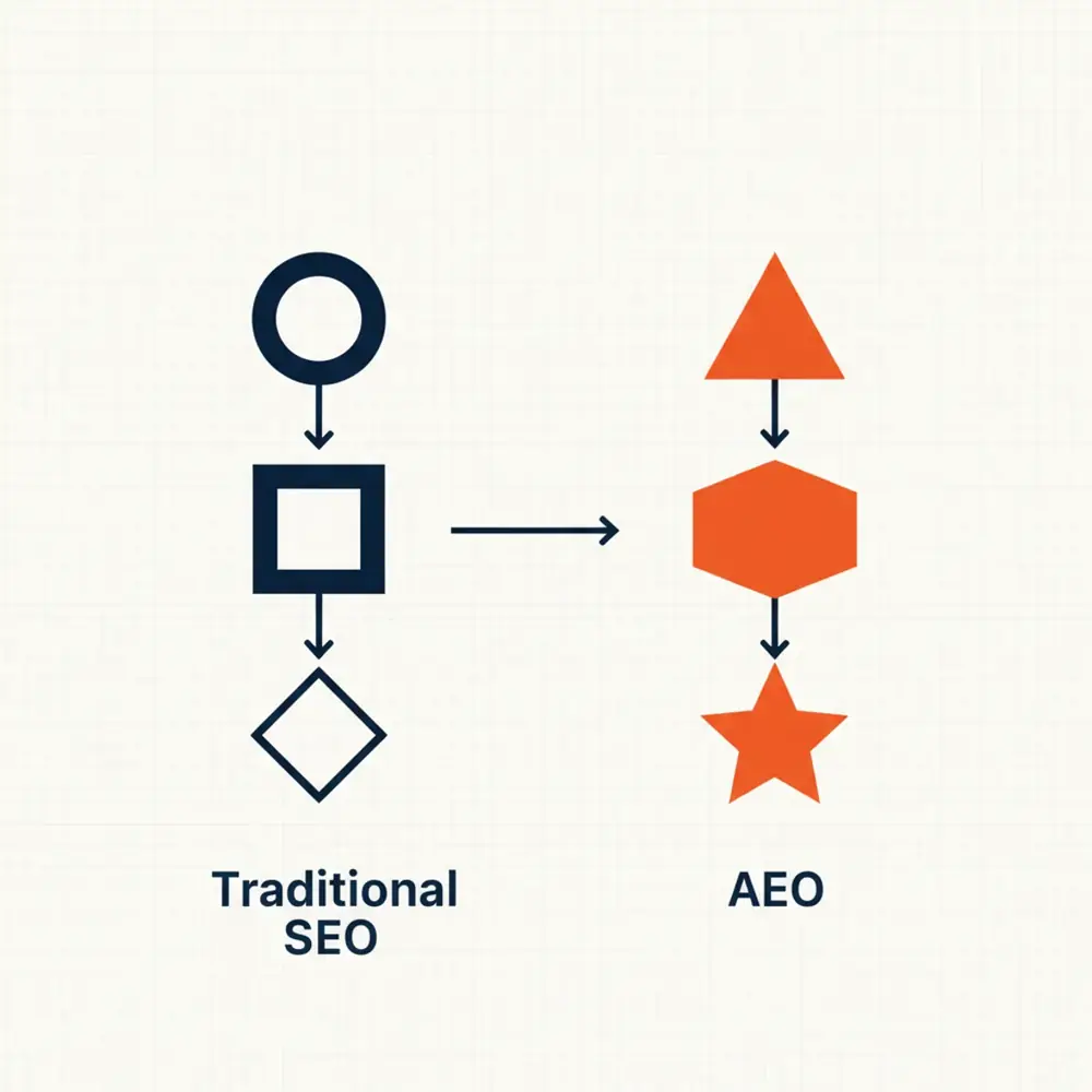 Flowchart comparing traditional SEO crawl-index-rank process vs AEO parse-verify-synthesize process