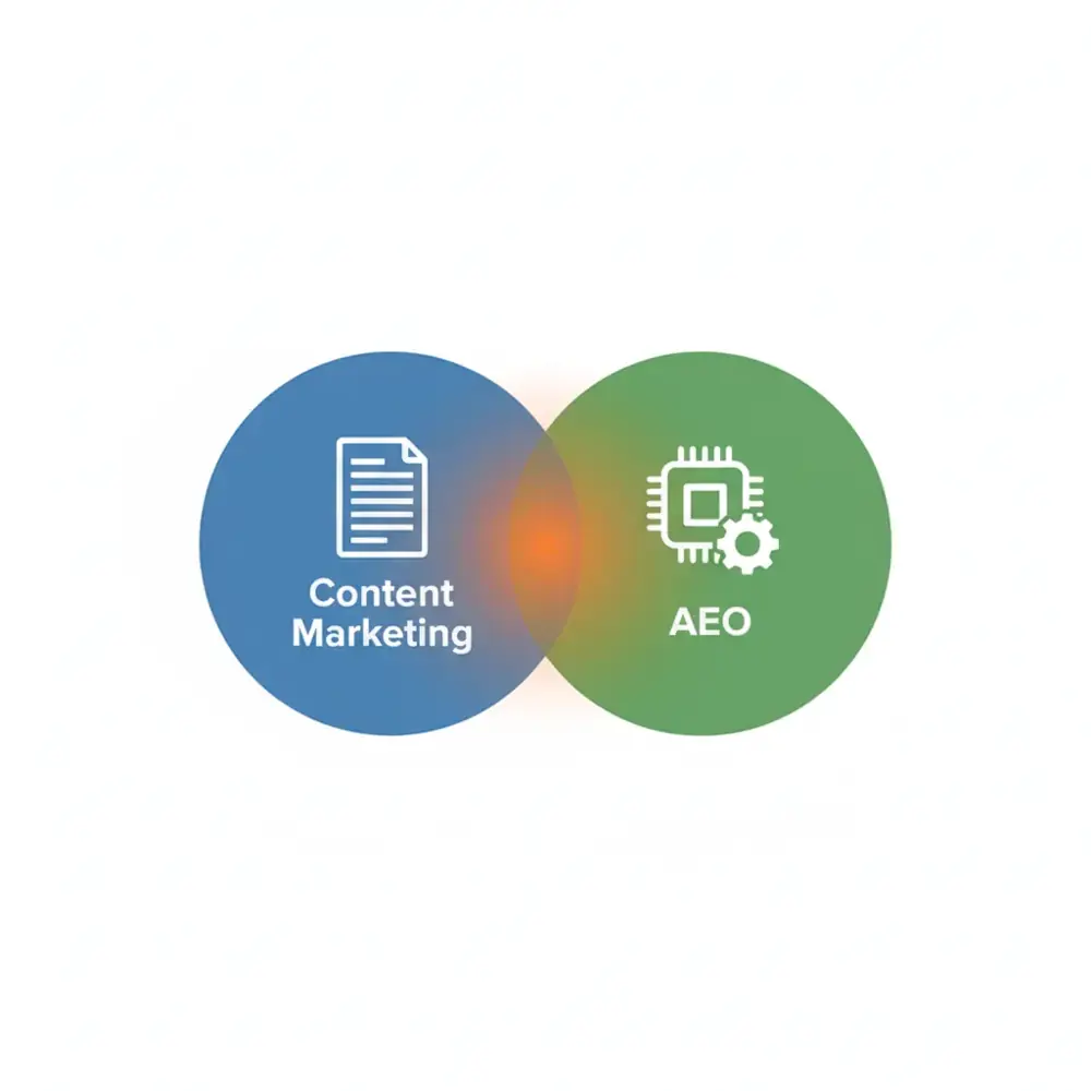 A comparison diagram showing the intersection of AEO structured data and Content Marketing storytelling for AI visibility.