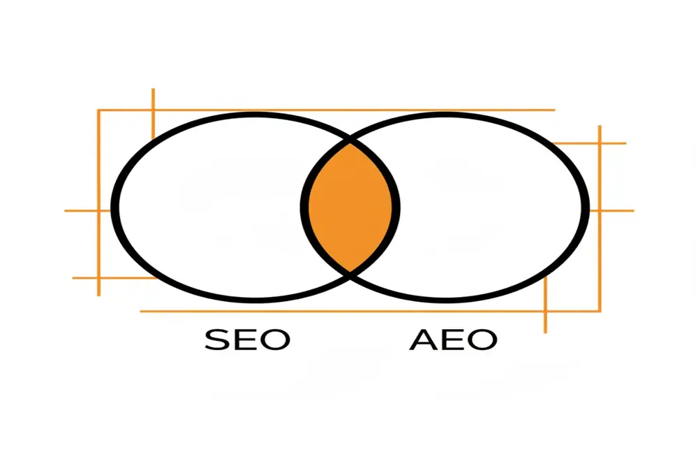 Comparison diagram showing the intersection of AEO and SEO strategies with shared technical foundations and distinct delivery methods.
