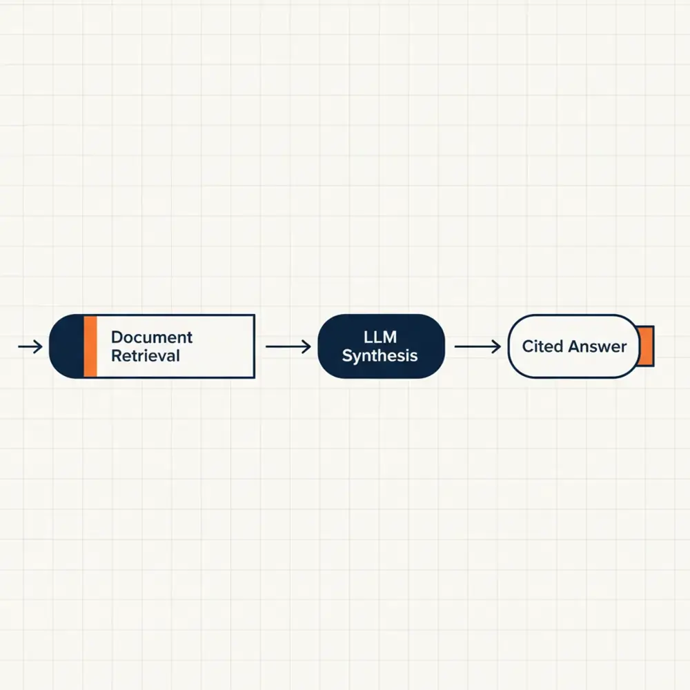 A flowchart showing the RAG process: User Query -> Document Retrieval -> LLM Synthesis -> Cited Answer.