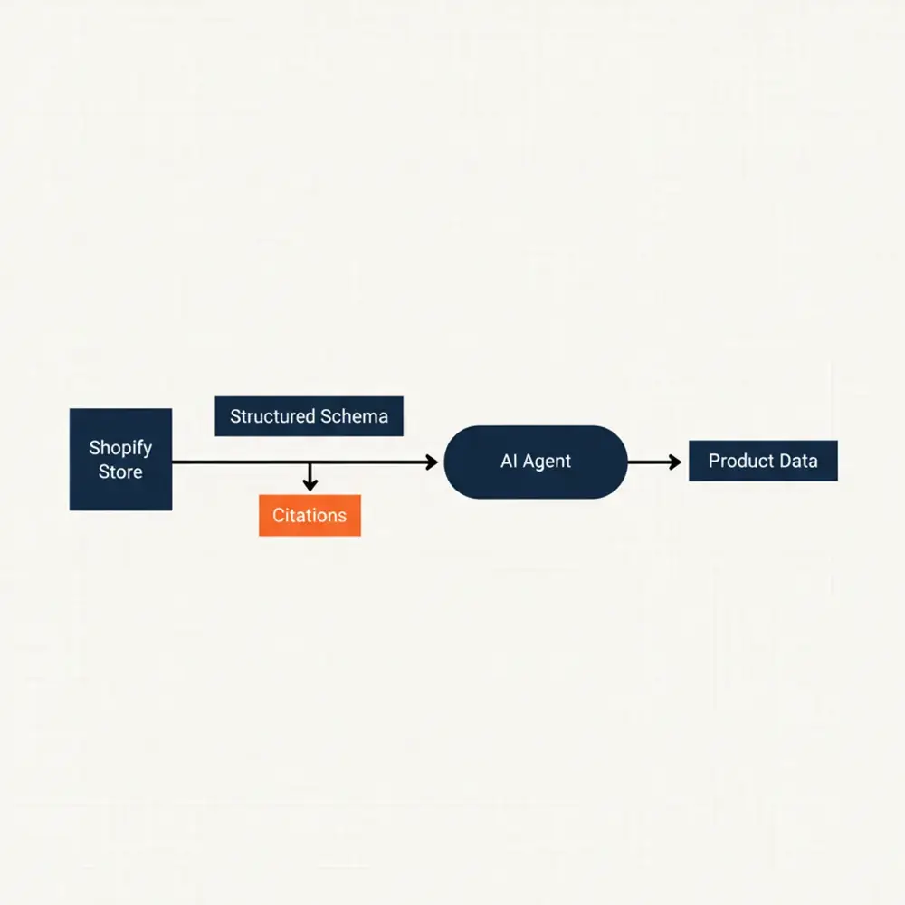 A_FLOWCHART_SHOWING_THE_PROCESS_OF_AN_AI_AGENT_RETRIEVING_PRODUCT_DATA_FROM_A_SHOPIFY_STORE_VIA_STRUCTURED_SCHEMA_AND_CITATIONS.