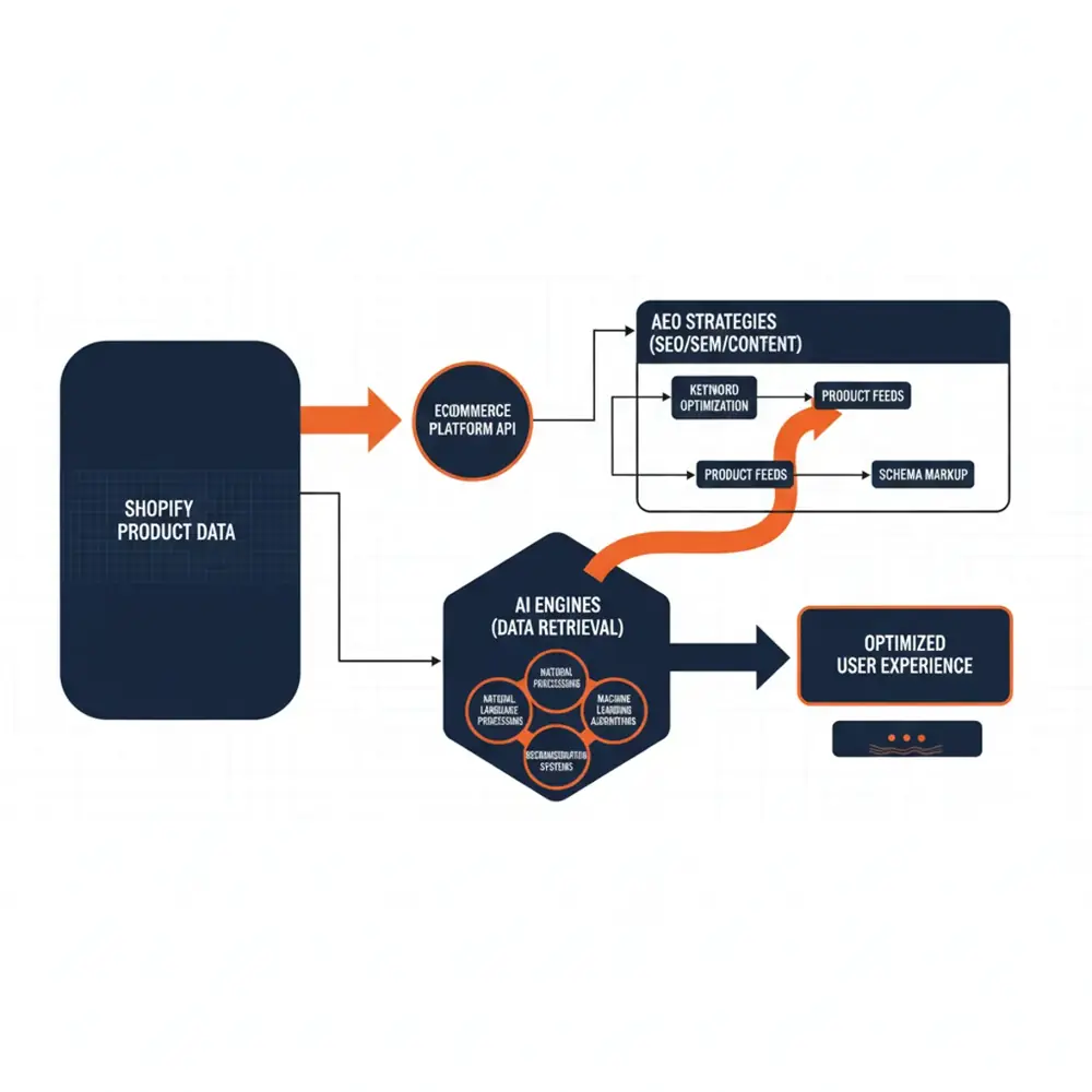 Flowchart illustrating how Shopify product data is retrieved by AI engines via AEO strategies.