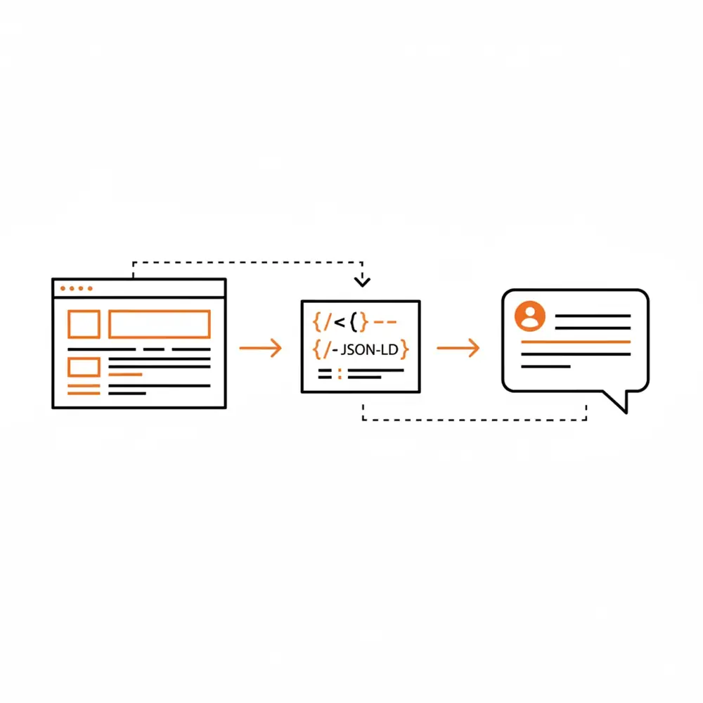 A technical flowchart showing how JSON-LD schema markup feeds into an AI Knowledge Graph to produce an AI citation.