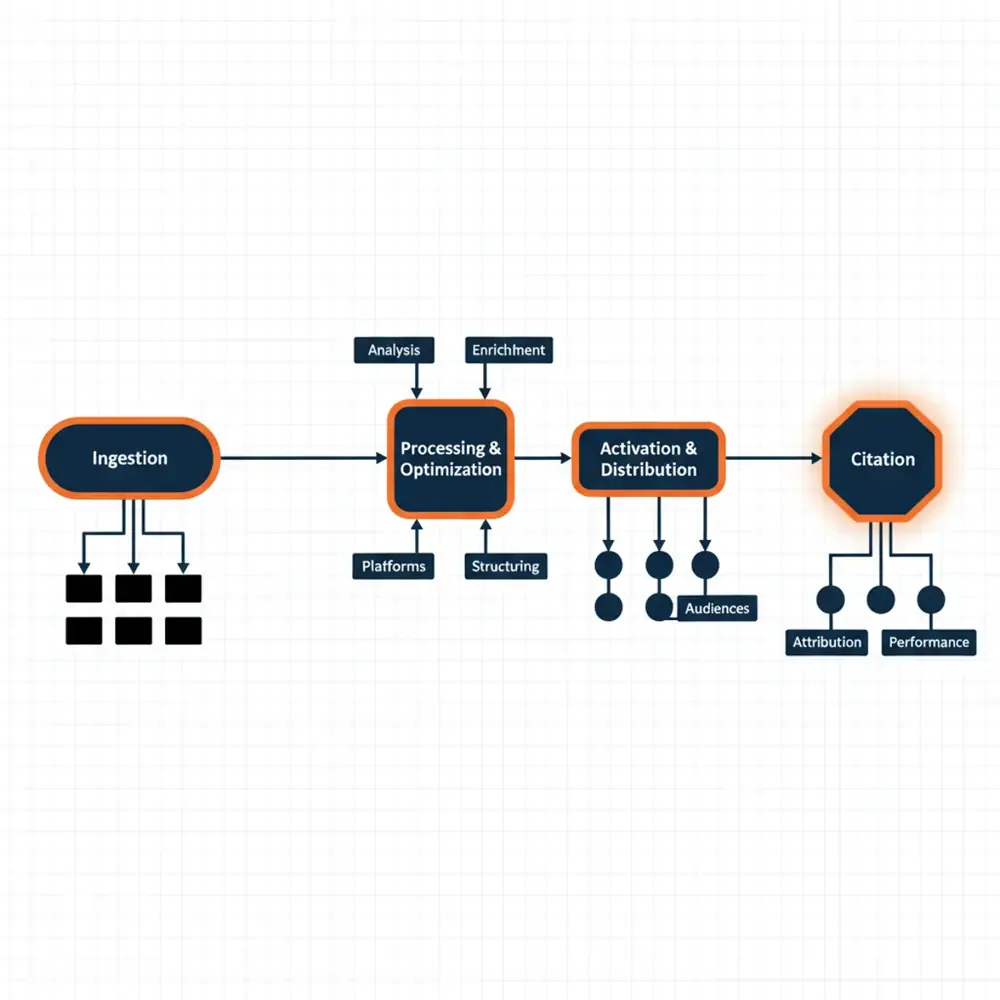 Flowchart showing the B2B AEO content lifecycle from ingestion to citation