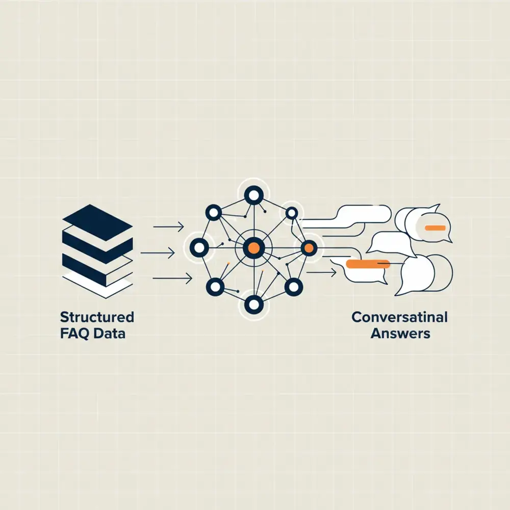 A digital visualization of a neural network processing structured FAQ data into conversational answers.