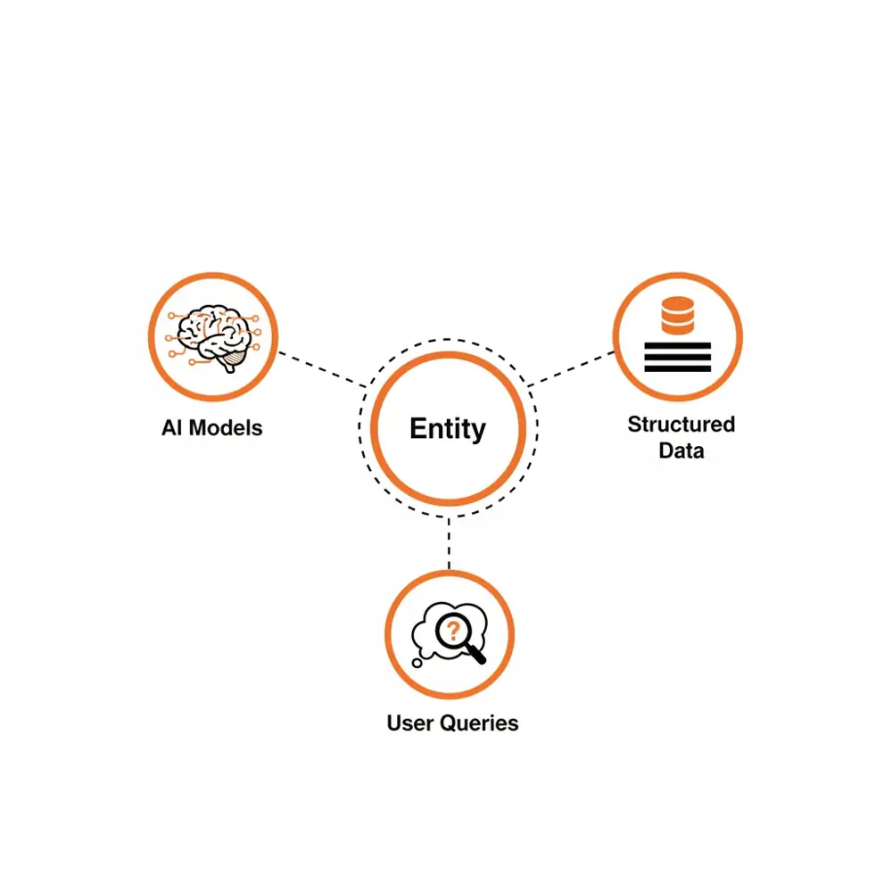 A professional diagram showing the interconnected relationship between Large Language Models, Schema Markup, and Brand Entities in a knowledge graph.
