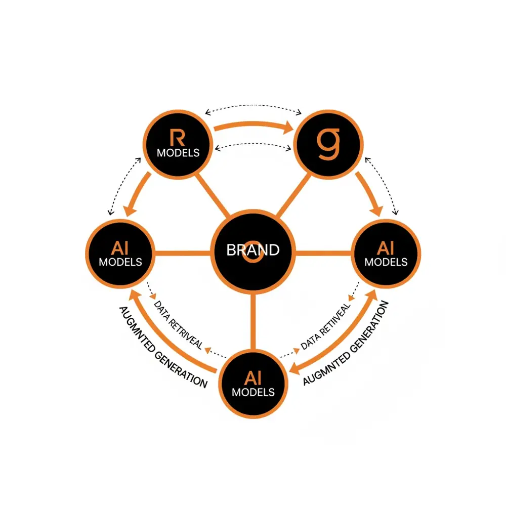 A clean vector diagram showing the relationship between a brand entity, a knowledge graph, and AI search engines like ChatGPT and Gemini.