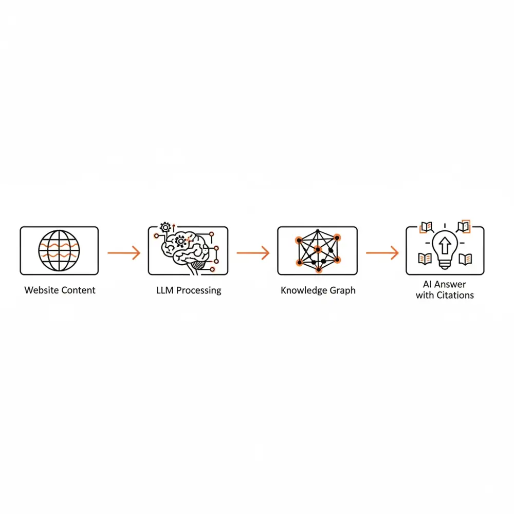 A flow chart showing the Generative Engine Optimization process from raw data to AI citation.