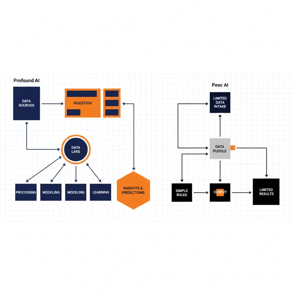 Flowchart showing the data ingestion and analysis process of Profound AI vs Peec AI.