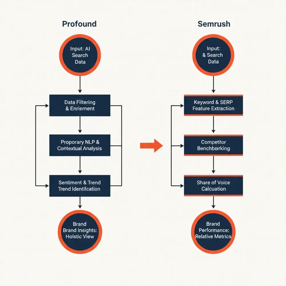 A flowchart showing how Profound and Semrush process AI search data differently for brand tracking