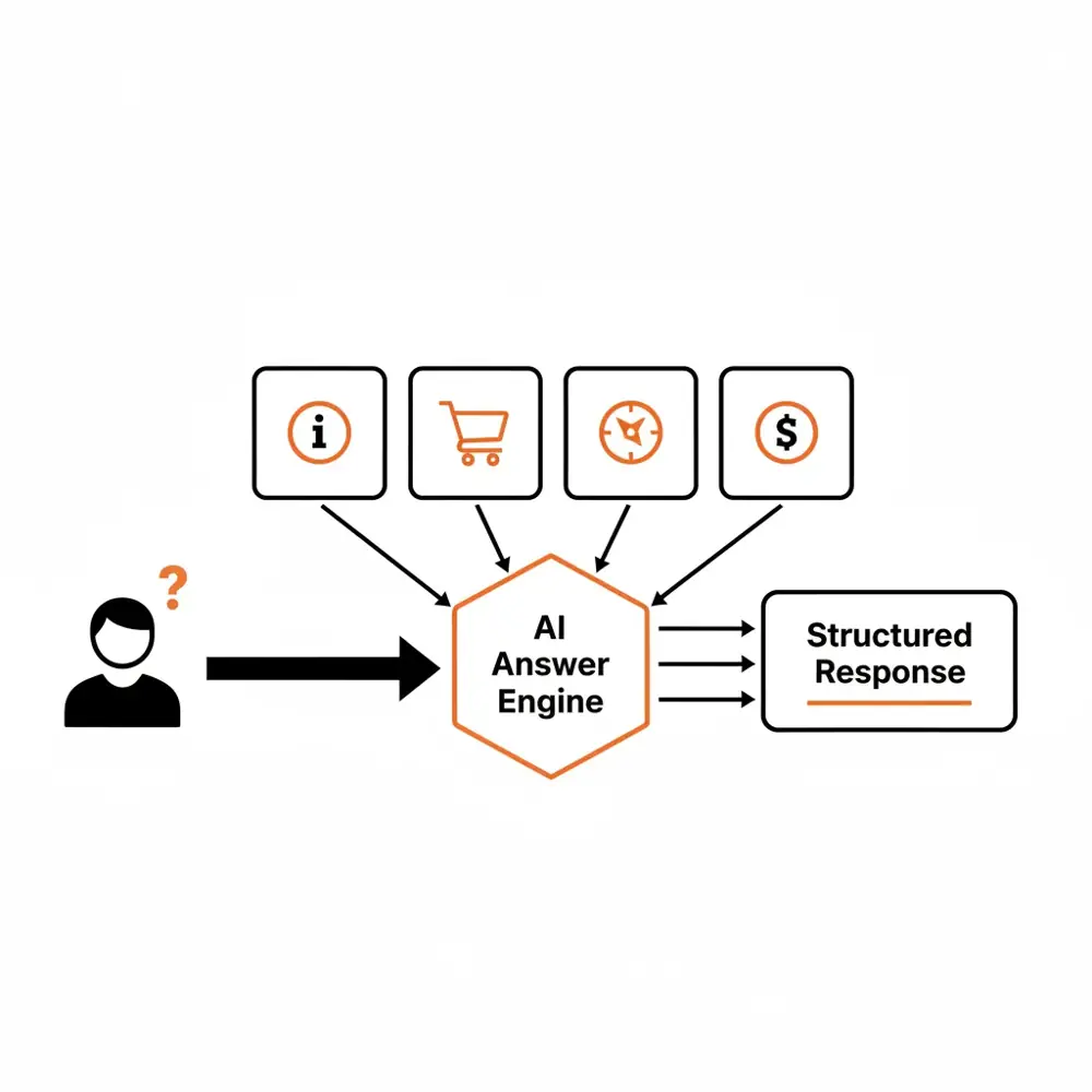 A flowchart showing the process of matching search queries to specific content formats and AI response types.