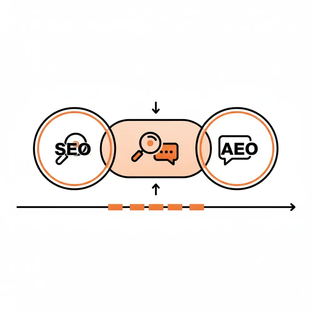 A flowchart showing the integration of SEO and AEO content strategy cycles.