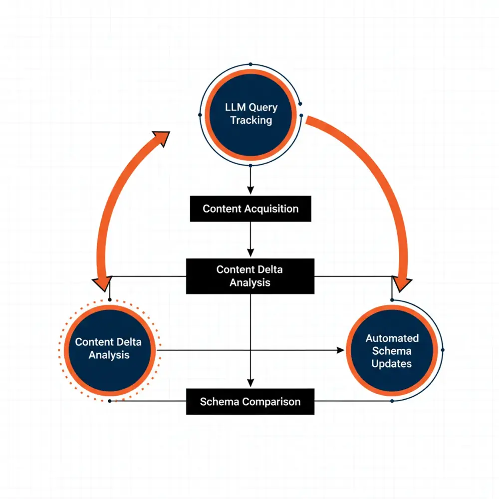 A flowchart showing the loop between LLM query tracking, content delta analysis, and automated schema updates.