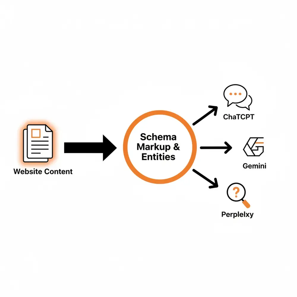 A flow diagram showing the relationship between website content, schema markup, and AI answer engine extraction.