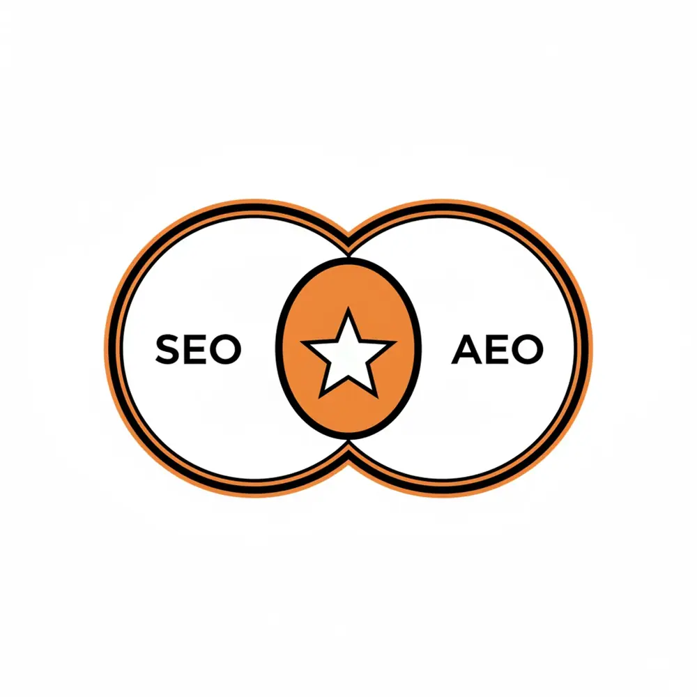 A diagram showing the intersection of SEO and AEO in 2026 search strategy.